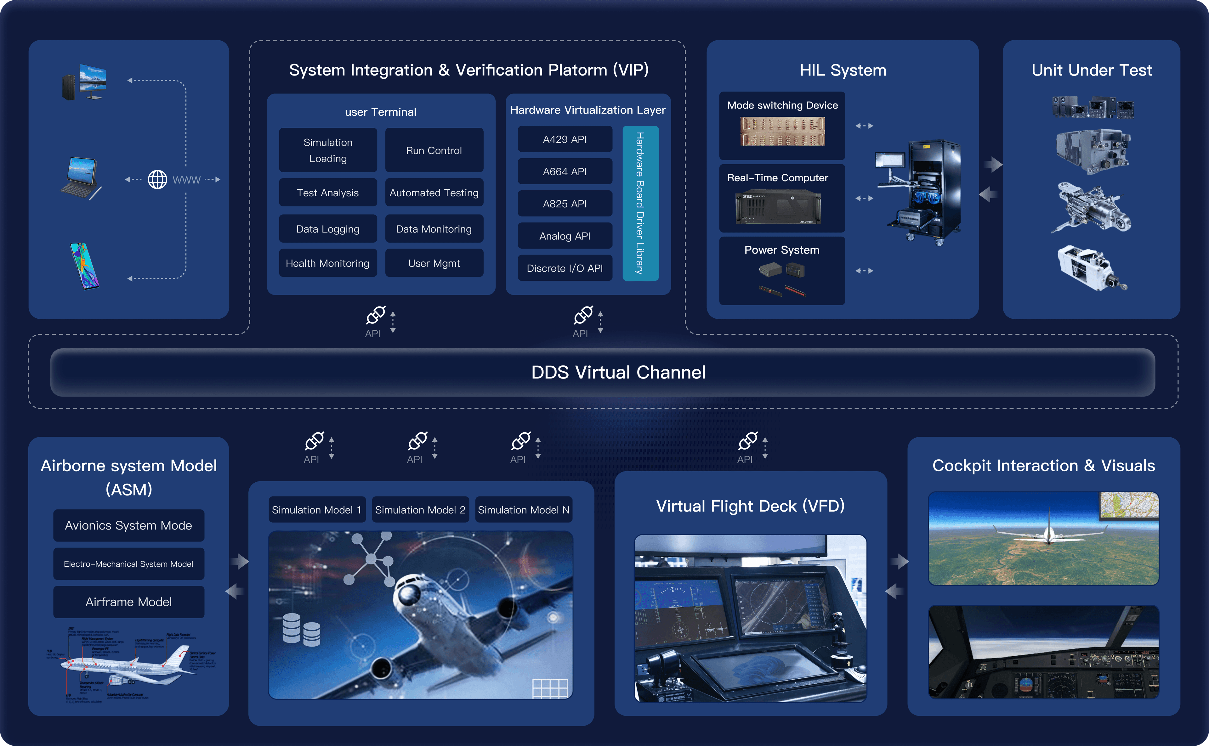 Distributed Deployment Architecture
